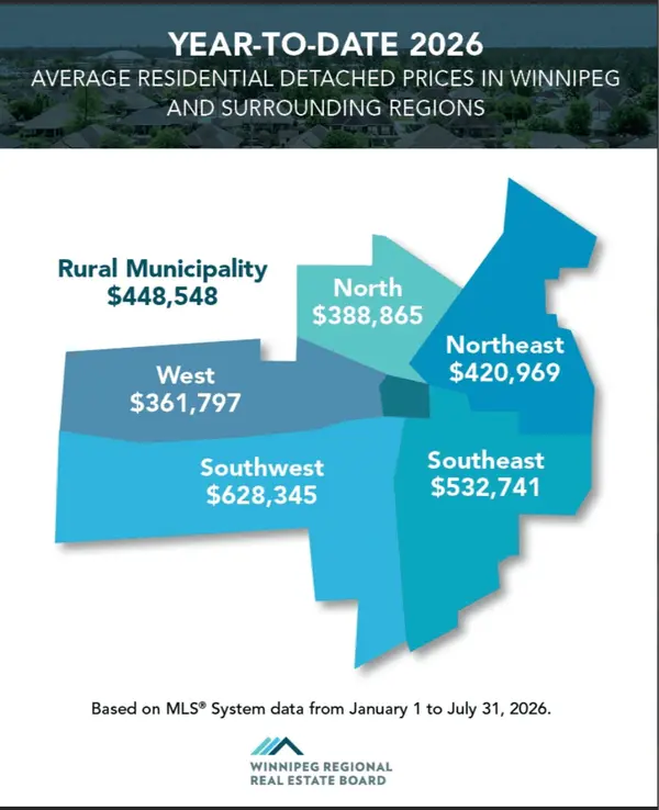 Real Estate Market Statistics Around Winnipeg and Surrounding Areas for July 2026