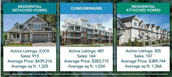 Real Estate Market Statistics Around Winnipeg and Surrounding Areas for August 2026