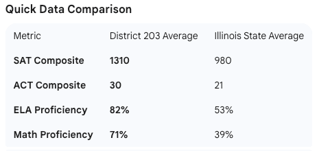 Naperville 203 Scores vs State of Illinois