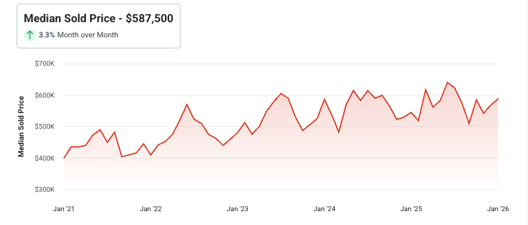 Naperville IL Median Sold Price Trend 2022 to 2026 — Joe Graham Homes