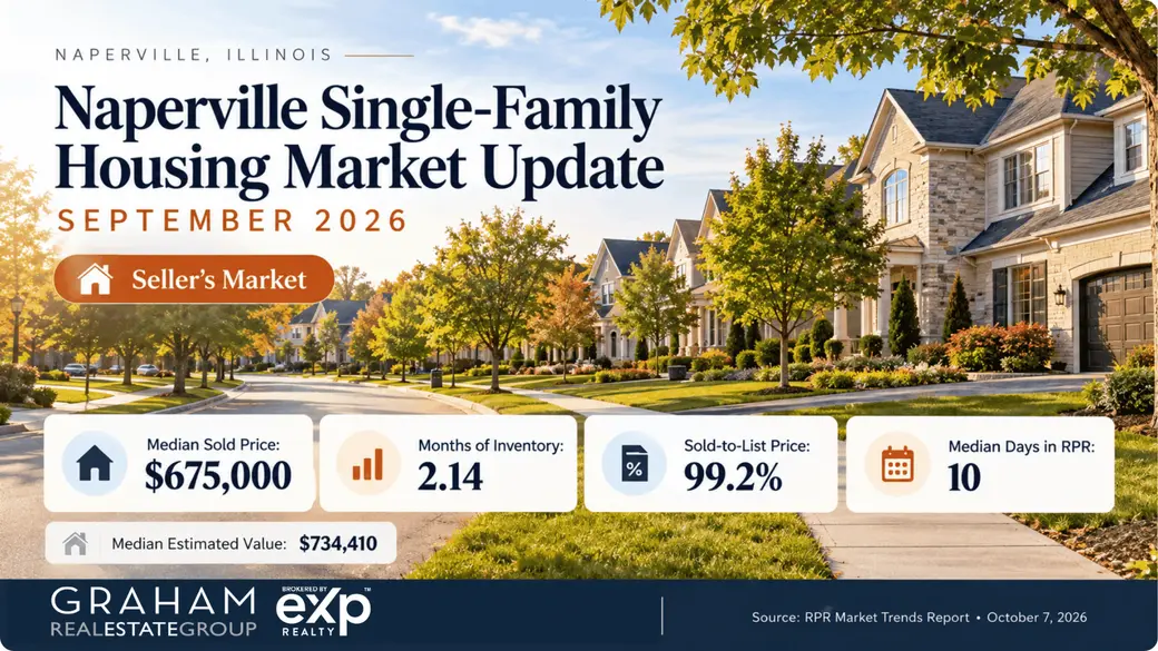 How Today’s Interest Rates Are Impacting Sellers in Naperville