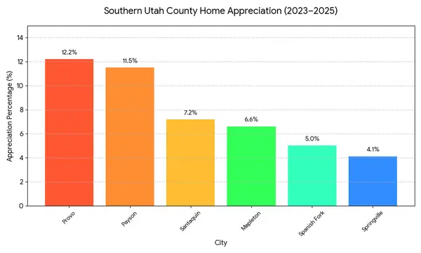 The "Hidden" Wealth of Utah County: How 2023–2025 Home Appreciation Changed the Game,Lori Collins