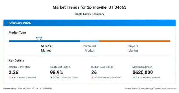Market Trends for Springville Feb2026,Lori Collins