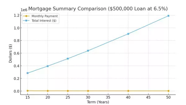 50-Year Mortgages: Why They’re Trending — But Probably Not for You,Bill Gillane