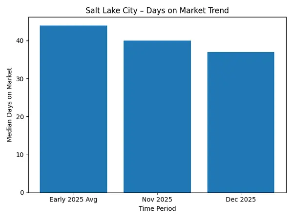 Salt Lake City Real Estate Market Update — January 2026 Hey Salt Lake City! If you’ve been out and about in neighborhoods from The Avenues to Sugar House this winter, you might have noticed a few