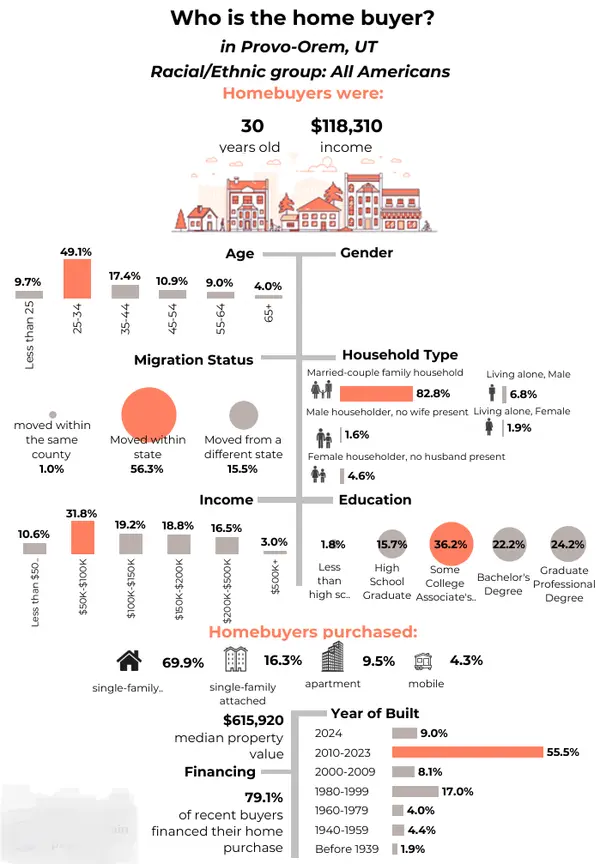 feature image of Who is buying in Utah County