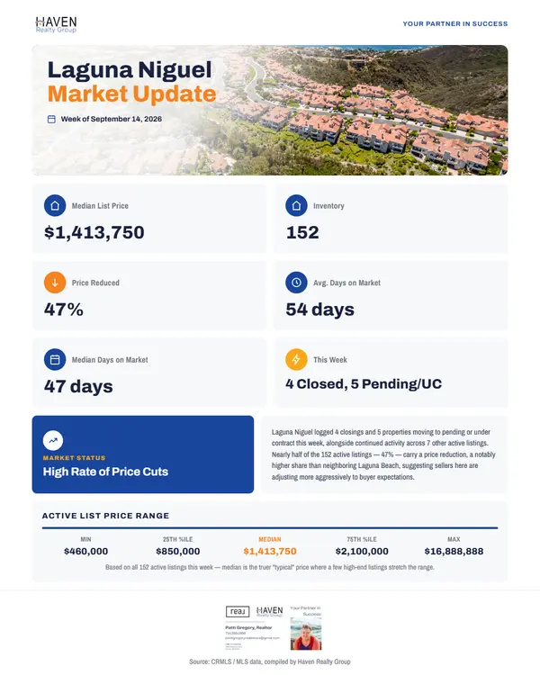 Almost Half of Laguna Niguel Listings Have Reduced Their Price. Here's What That Tells Us.