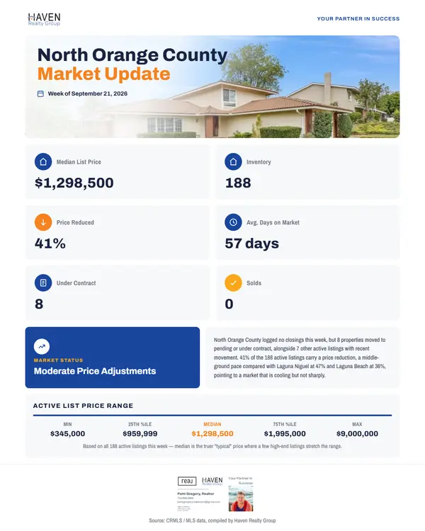 North Orange County Real Estate: Buyers Are Moving, But Pricing Matters