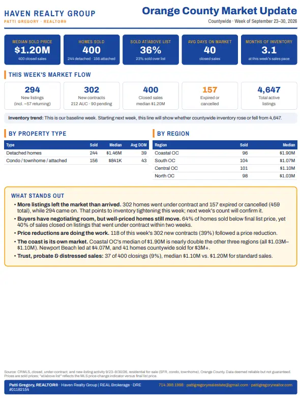 Orange County Real Estate Market INSIGHT: What Buyers and Sellers Need to Know