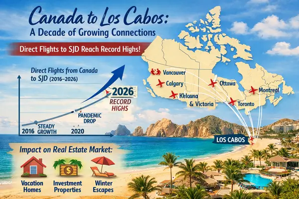 feature image of Canada’s Love Affair with Los Cabos Continues: Direct Flights to SJD Reach Record Highs