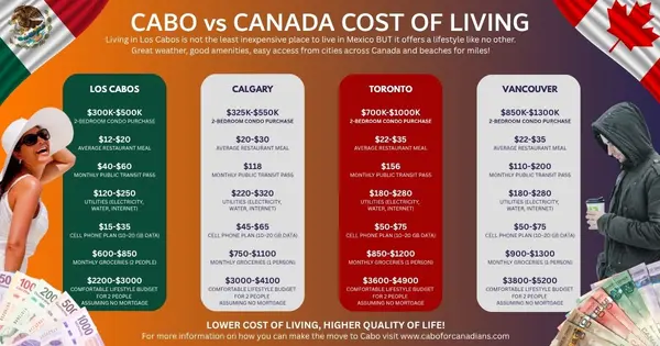 Cabo vs. Canada: How Much Could You Save by Living in Paradise?