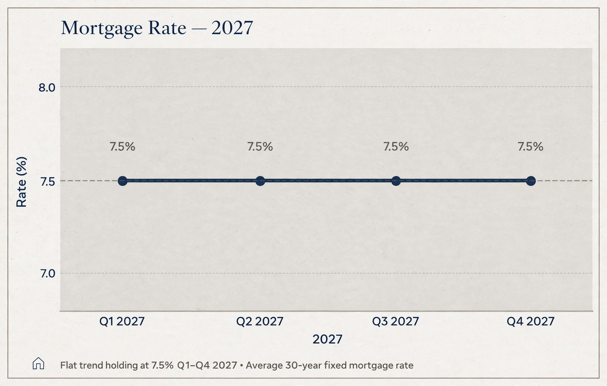 Chart: average 30-year fixed mortgage rate forecast to hold flat at 7.5% through all four quarters of 2027
