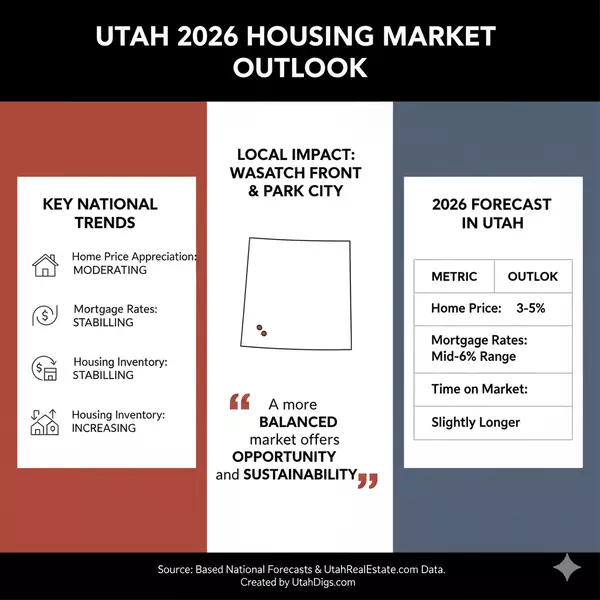 Utah Wasatch Front and Park City 2026 Housing Forecast