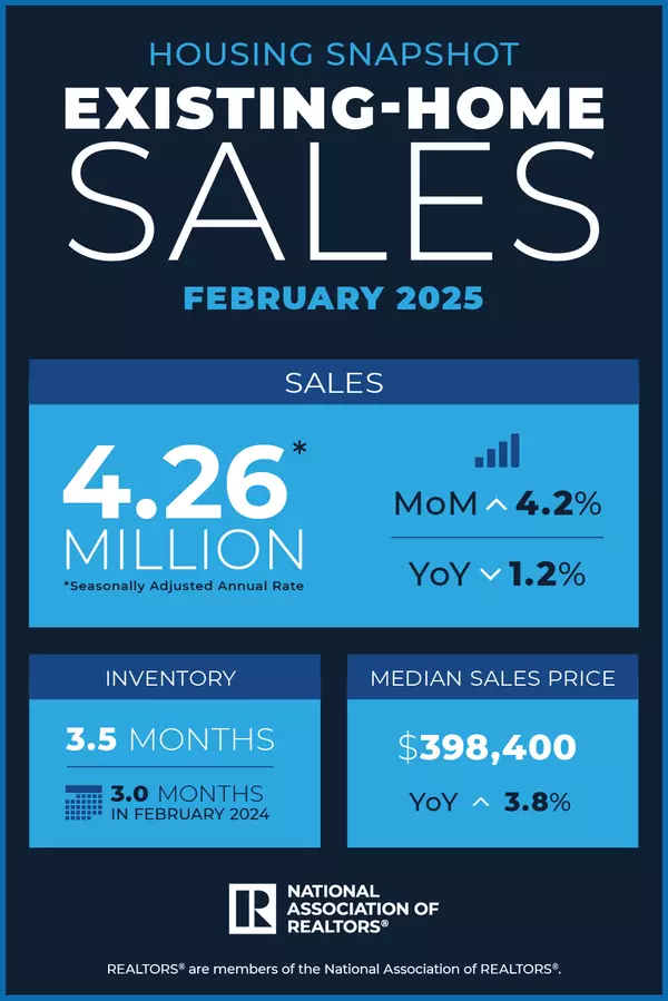 Existing-Home Sales Accelerated 4.2% in February
