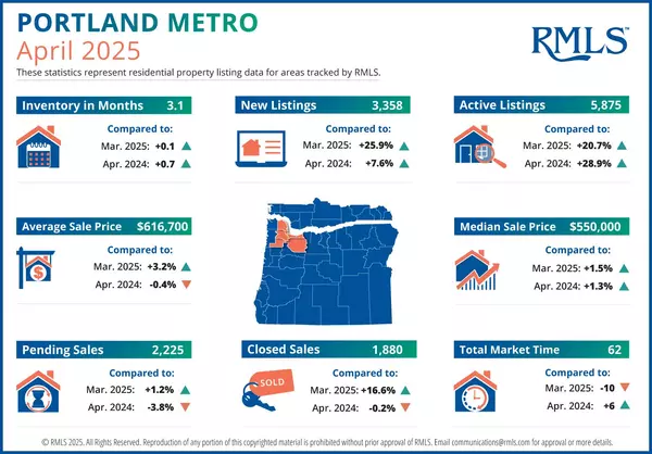 Portland Metro Real Estate Market Update: April 2025 Statistics & Insights