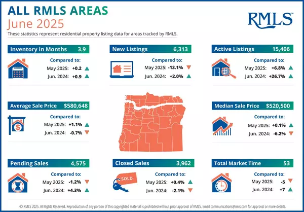 Portland Metro Real Estate News: Summer 2025 Roundup