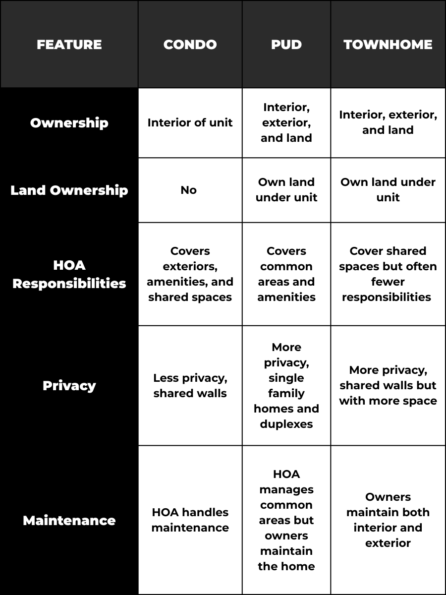 Difference between Condos PUDS and Townhomes