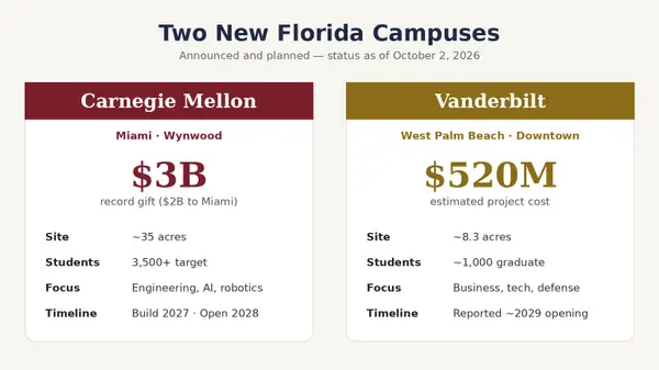 Florida University Campus Projects: Carnegie Mellon (Miami) and Vanderbilt (West Palm Beach) – October 2026 Update