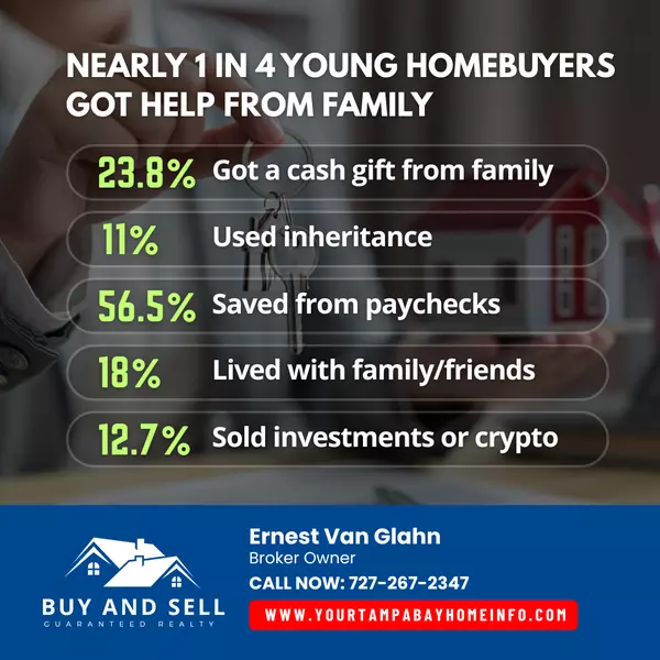 Nearly 1 in 4 Young Homebuyers Got Help From Family