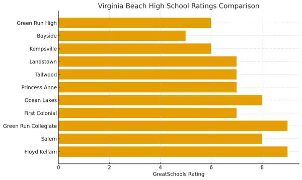 Virginia Beach High Schools Comparison Guide (2026 Update)
