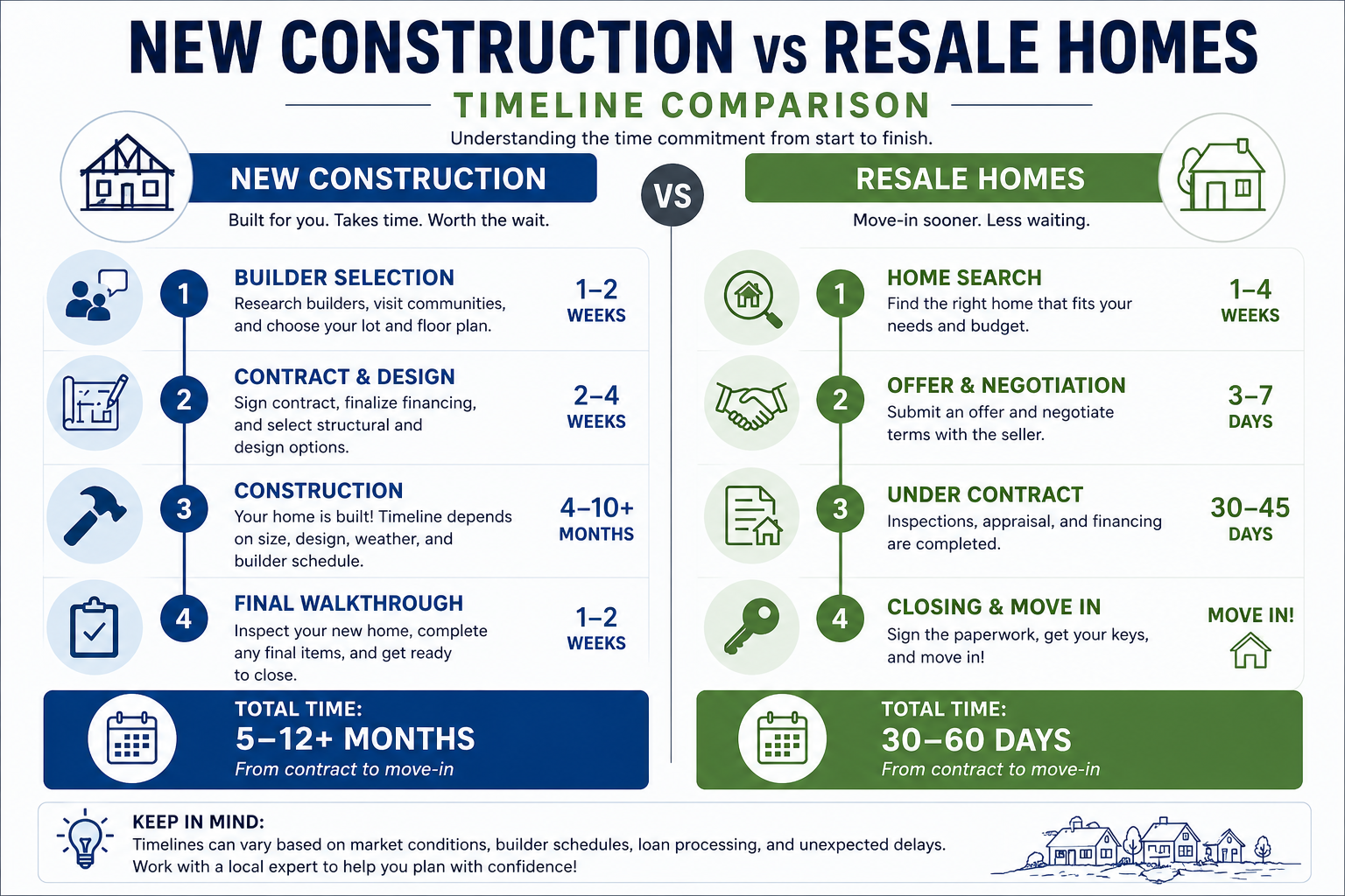 New construction vs resale home timeline Wilmington NC