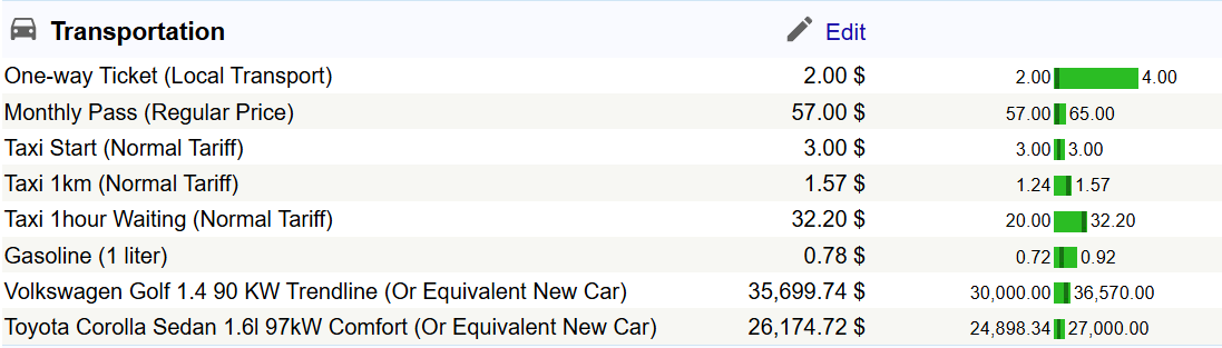 Average Transportation Costs