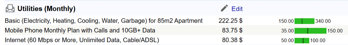 Utilities Average Cost