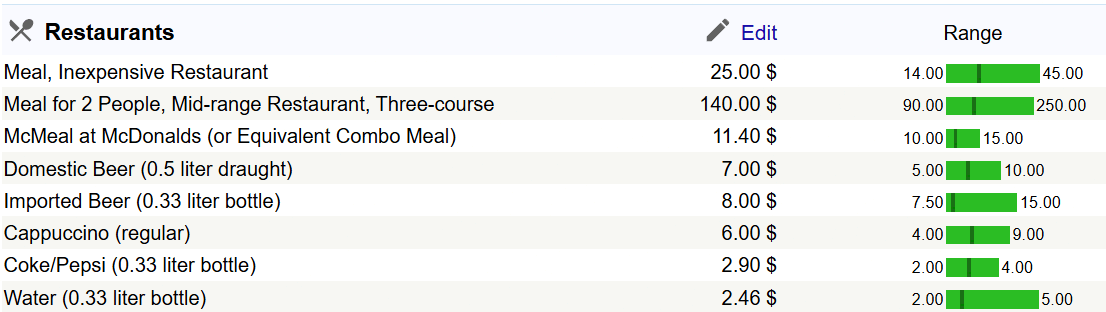 Average Cost in Food and restaurants