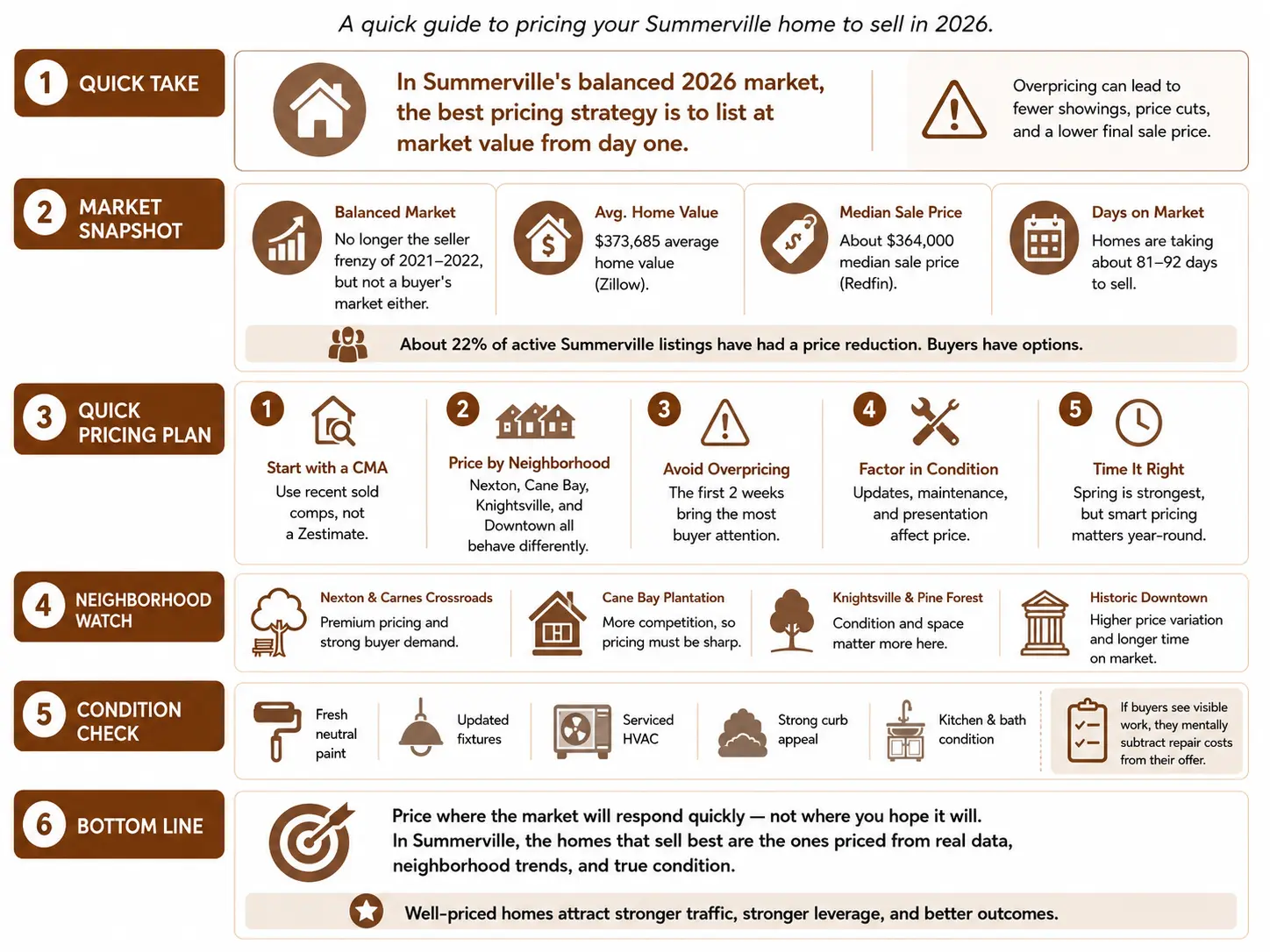Infographic showing how to price a home for sale in Summerville, SC in 2026, including market trends, pricing tips, and neighborhood insights.