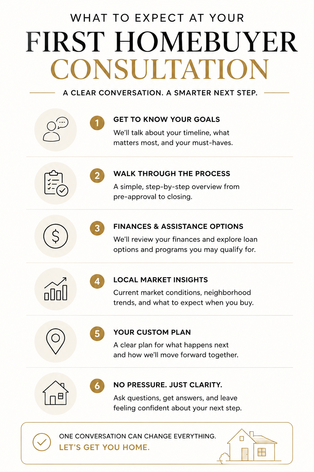 Infographic showing 6 steps of a first homebuyer consultation: goals, process walkthrough, finances, market insights, custom plan, and next steps