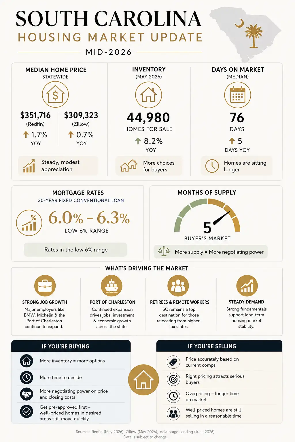 South Carolina housing market infographic showing 2026 home prices, inventory growth, mortgage rates, and buyer vs. seller trends.