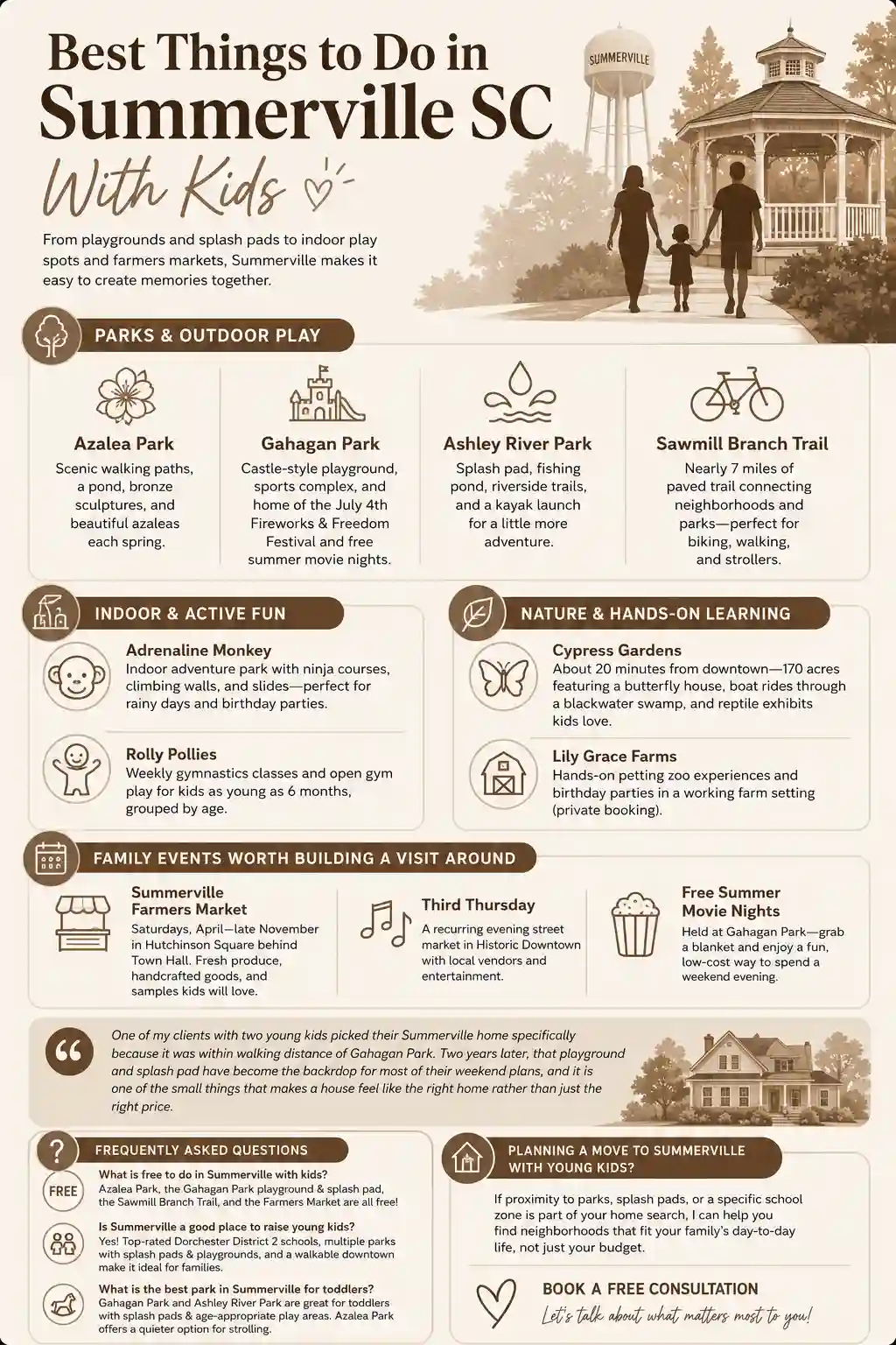 Infographic highlighting the best things to do with kids in Summerville, SC, including Azalea Park, Gahagan Park, Ashley River Park, Sawmill Branch Trail, indoor play spots, Cypress Gardens, Lily Grace Farms, farmers markets, and family-friendly events.