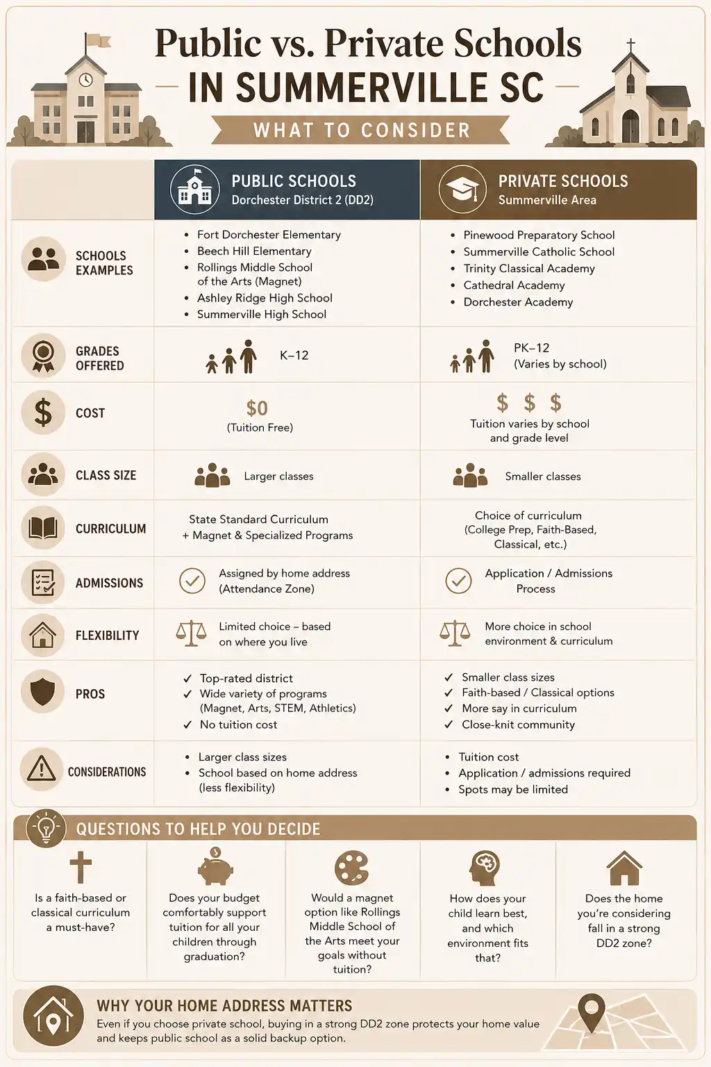 Public vs. private schools in Summerville, SC, compared by cost, class size, curriculum, admissions, flexibility, and school options.