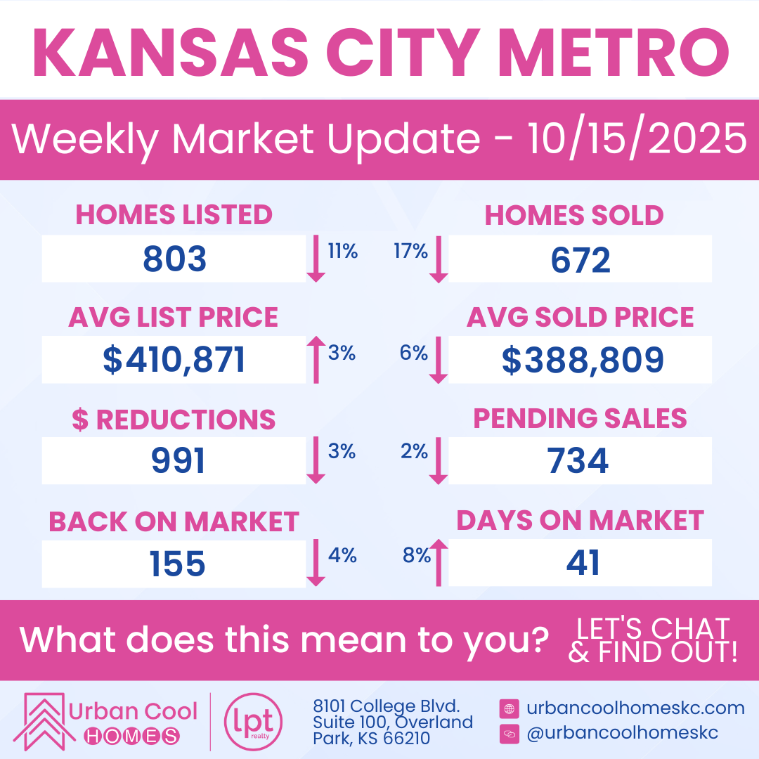 Kansas City Metro weekly real estate market update for 10/15/2025 showing metrics like homes listed, average prices, and days on market with corresponding percentage changes.