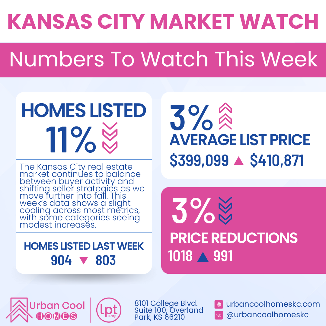 00/00/00 What's Happening in Kansas City Real Estate This Week  Paragraph (Figtree Regular 18px)       New Listings:  Paragraph (Figtree Regular 18px)   Homes Sold:  Paragraph (Figtree Regular 18px)   Average List Value:  Paragraph (Figtree Regular 18px)   Average Sold Price:  Paragraph (Figtree Regular 18px)   Price Reductions:  Paragraph (Figtree Regular 18px)   Pending Sales:  Paragraph (Figtree Regular 18px)   Homes Going Back on the Market:  Paragraph (Figtree Regular 18px)   Average Days on Market:  Paragraph (Figtree Regular 18px)      What Does This Mean for You?  Paragraph (Figtree Regular 18px)  Keep up with the latest trends in the Kansas City real estate market with weekly KC Metro Market Updates on our blog!  At Urban Cool Homes KC, we help you navigate the changing real estate market with ease. Whether you're buying or selling a home in the Kansas City Metro area, we offer the resources and expertise you need to succeed. Contact us today, and let's make your real estate goals a reality!  Stay tuned for next week’s update, and happy house hunting!  The Urban Cool Homes Report, the weekly publication from Urban Cool Homes KC, features content about the Kansas City Metro area, homeowner tips, updates on local market trends, community events, and real estate advice from leading industry experts. Stay in the know and subscribe today!  Subscribe to Our Newsletter