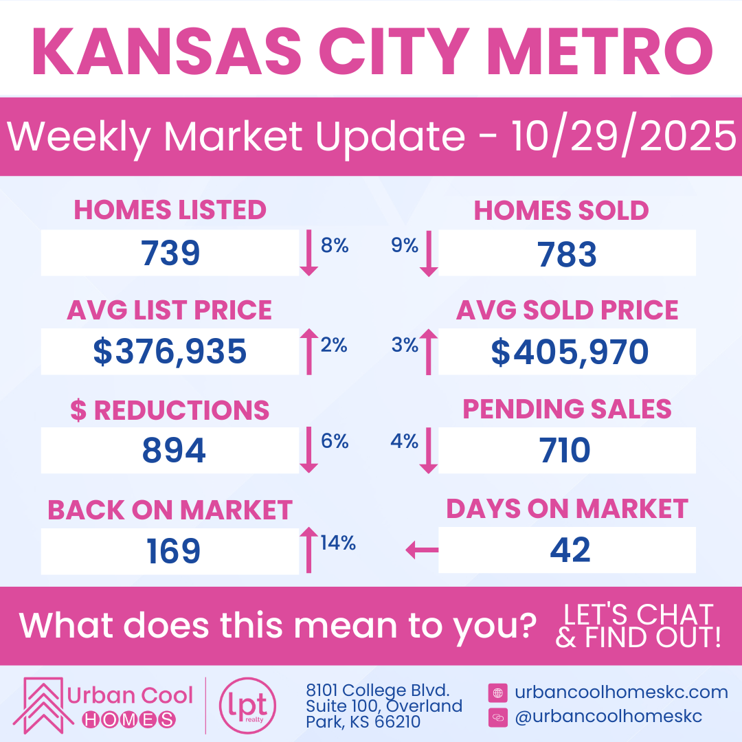 Kansas City Metro Weekly Market Update for 10/29/2025 showing homes listed (739), homes sold (783), average list price ($376,935), average sold price ($405,970), and other real estate statistics.