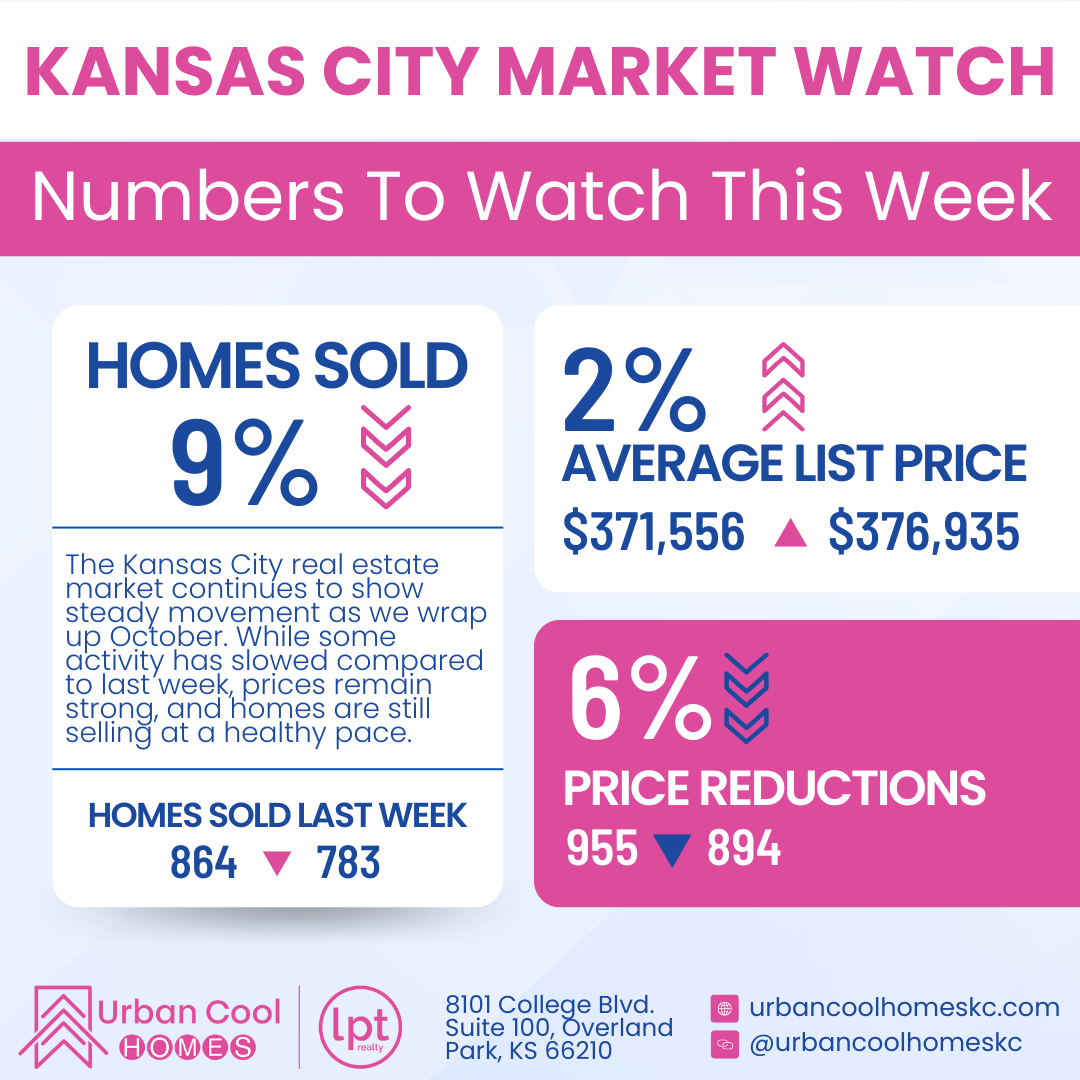 Kansas City Market Watch graphic displaying weekly real estate statistics including a 9% drop in homes sold, a 2% rise in average list price, and a 6% decrease in price reductions.