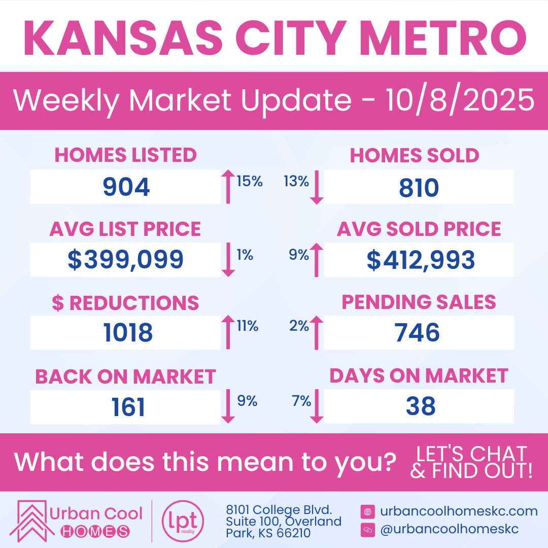Kansas City Metro Weekly Market Update for 10/8/2025 showing homes listed, sold, prices, reductions, pending sales, back on market, and days on market statistics.
