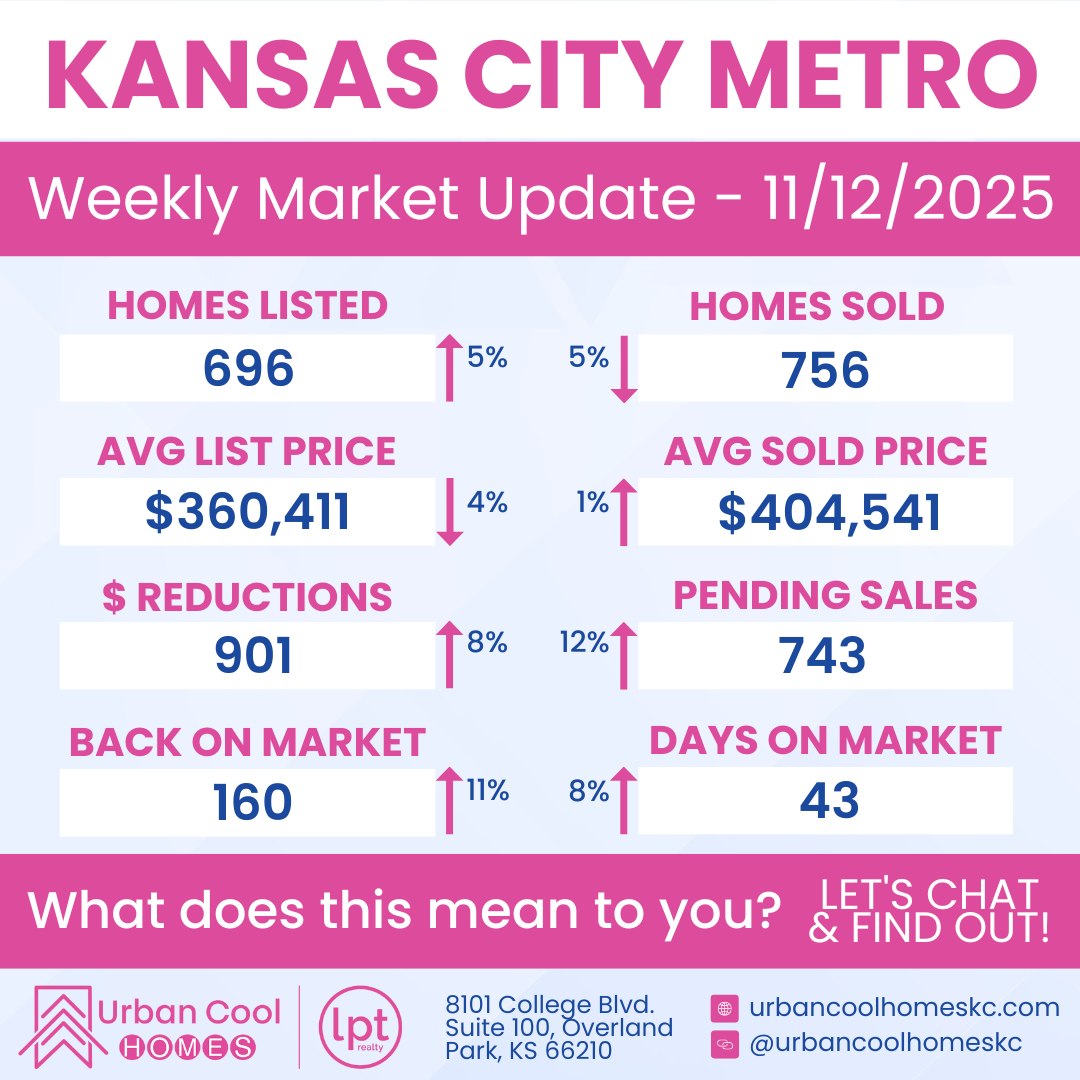 Kansas City Metro Weekly Market Update for 11/12/2025 showing data points like 696 homes listed, 756 homes sold, and an average sold price of $404,541.