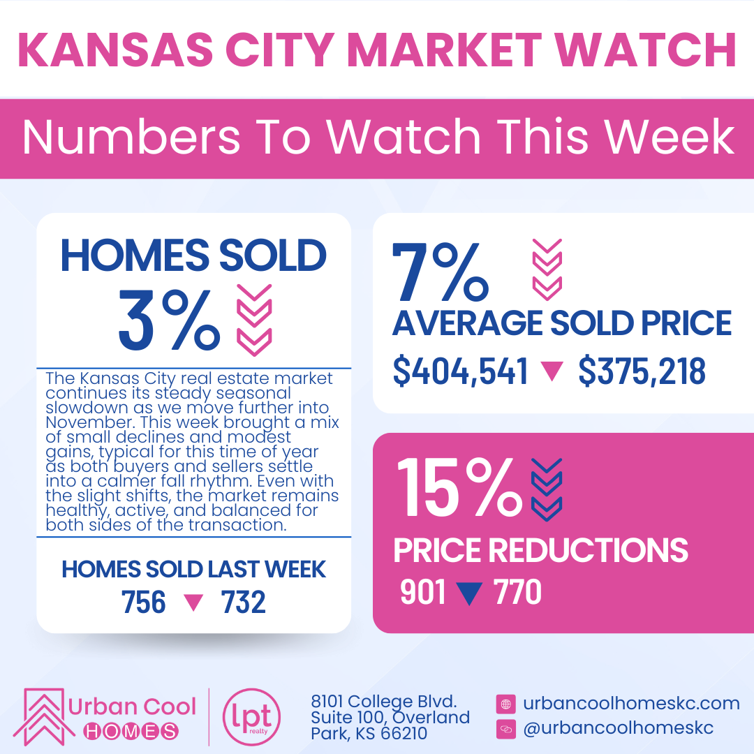 Kansas City Market Watch graphic showing a 3% decrease in homes sold, a 7% decrease in average sold price, and a 15% decrease in price reductions for the week.