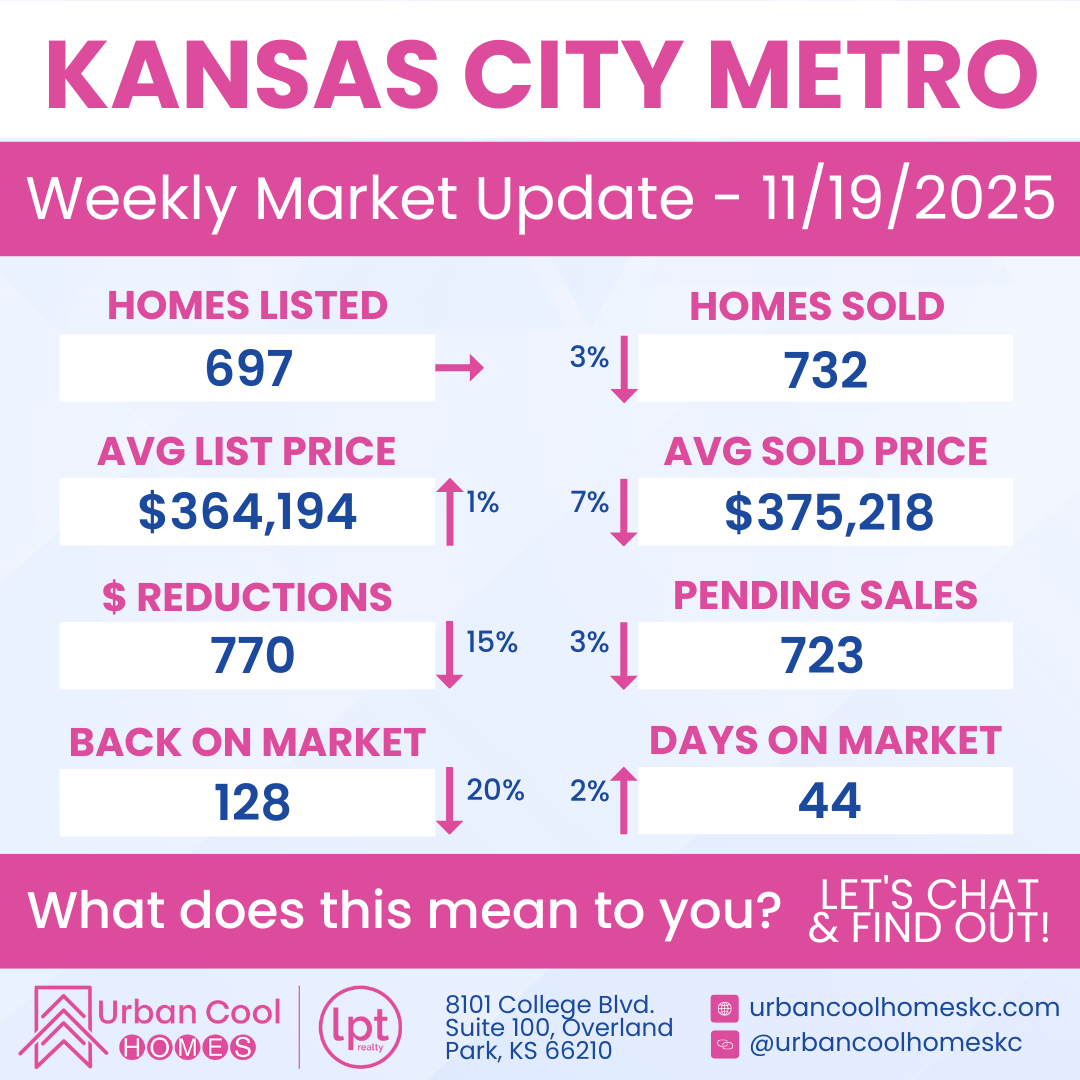 Kansas City Metro Weekly Market Update for 11/19/2025 showing statistics for homes listed, sold, pricing, and days on market.