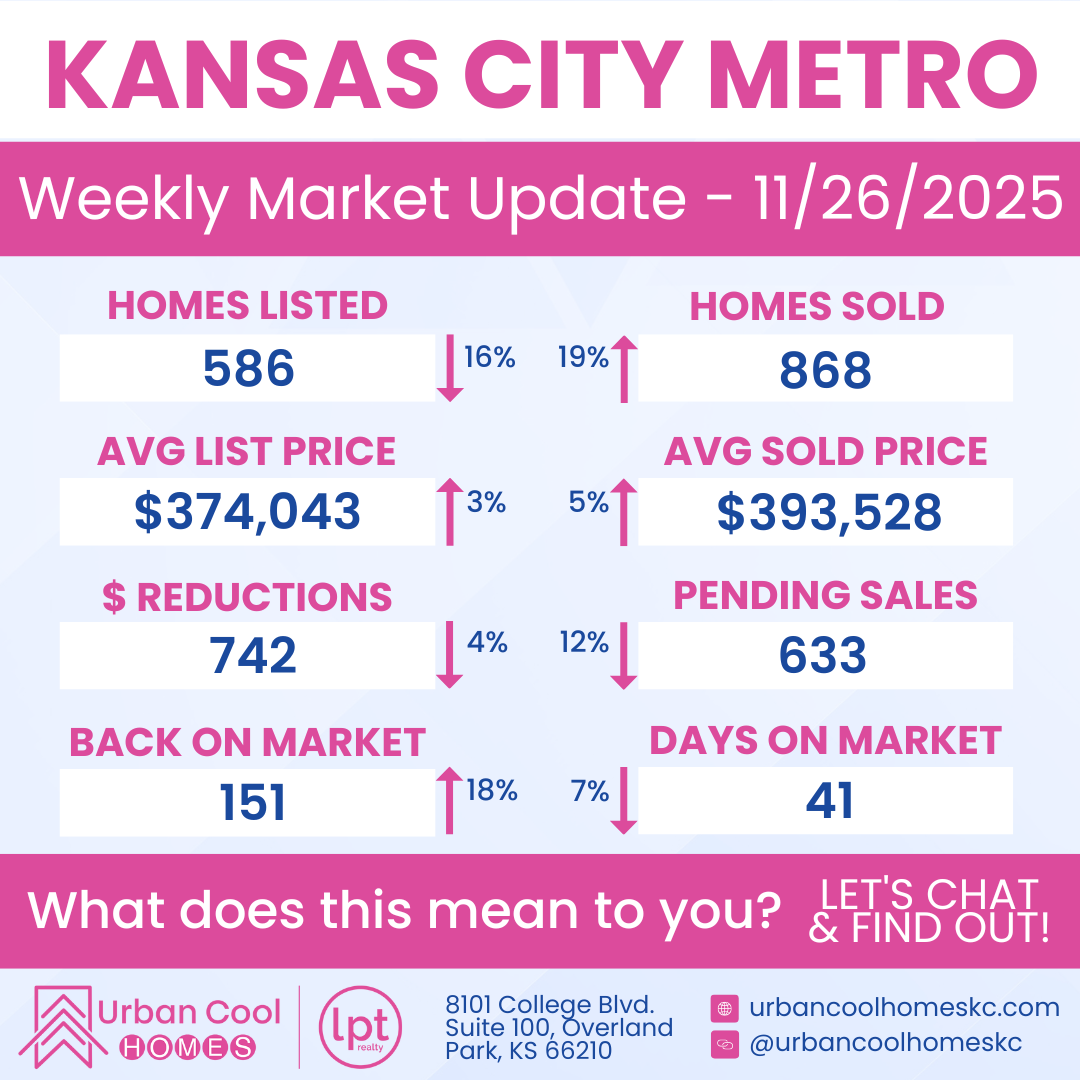 Kansas City Metro weekly real estate market update for 11/26/2025 detailing homes listed, sold, average prices, reductions, pending sales, back on market, and days on market.