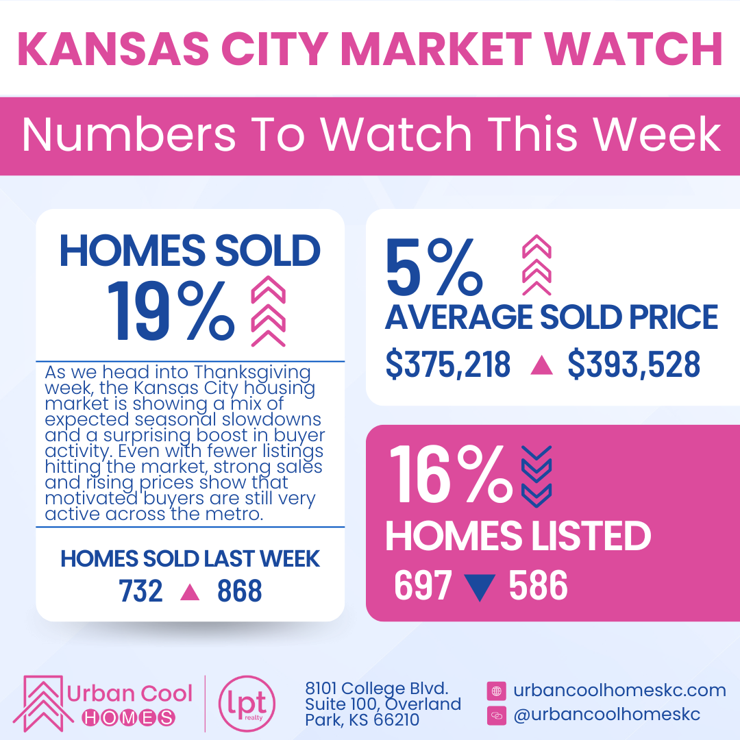 Kansas City Market Watch graphic detailing a 19% increase in homes sold, a 5% increase in average sold price, and a 16% decrease in homes listed, with company branding at the bottom.
