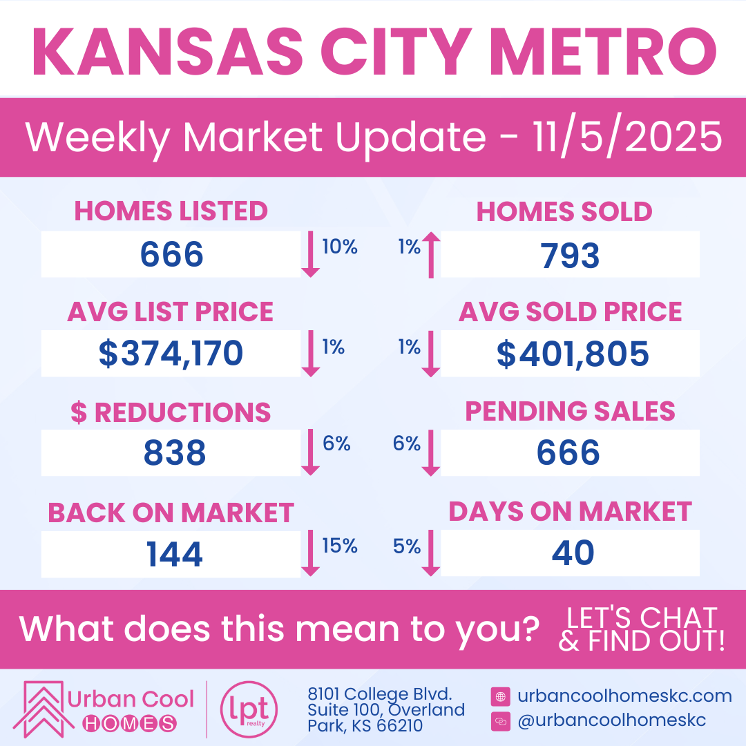 Kansas City Metro weekly real estate market update from 11/5/2025 showing metrics like homes listed (666), homes sold (793), average list price ($374,170), and average sold price ($401,805).