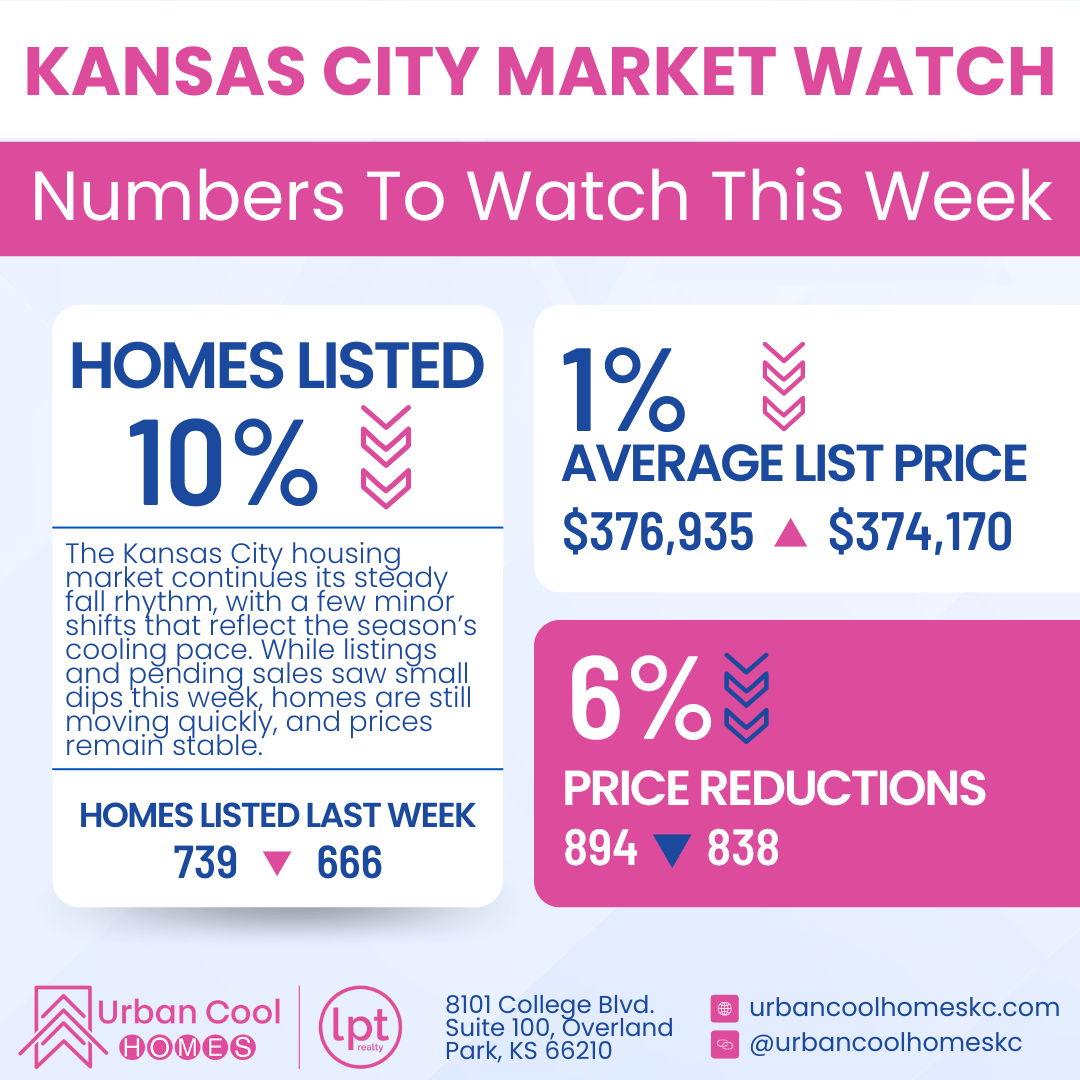 Kansas City Market Watch graphic detailing weekly real estate statistics including a 10% drop in homes listed, a 1% average list price change to $376,935, and a 6% increase in price reductions.