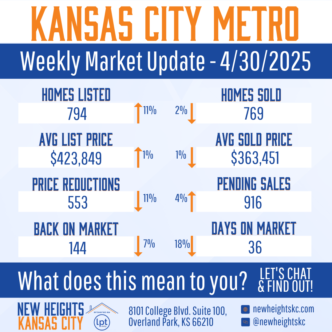 Kansas City Metro weekly market update for April 30, 2025, showing homes listed, homes sold, average list price, average sold price, price reductions, pending sales, and days on market.