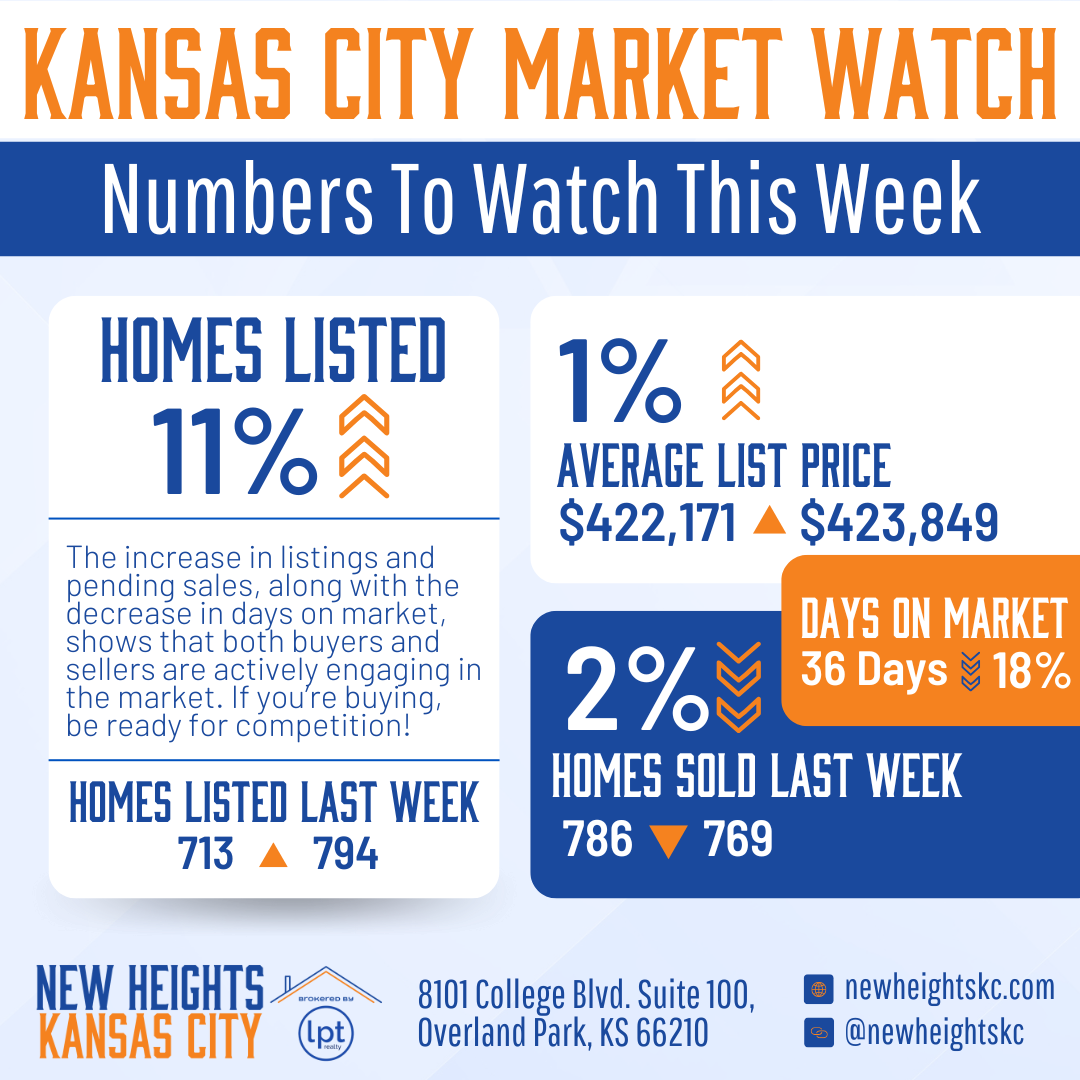 Kansas City market watch infographic showing 11% increase in homes listed, 1% increase in average list price to $423,849, 2% decrease in days on market to 36 days, and 769 homes sold last week.