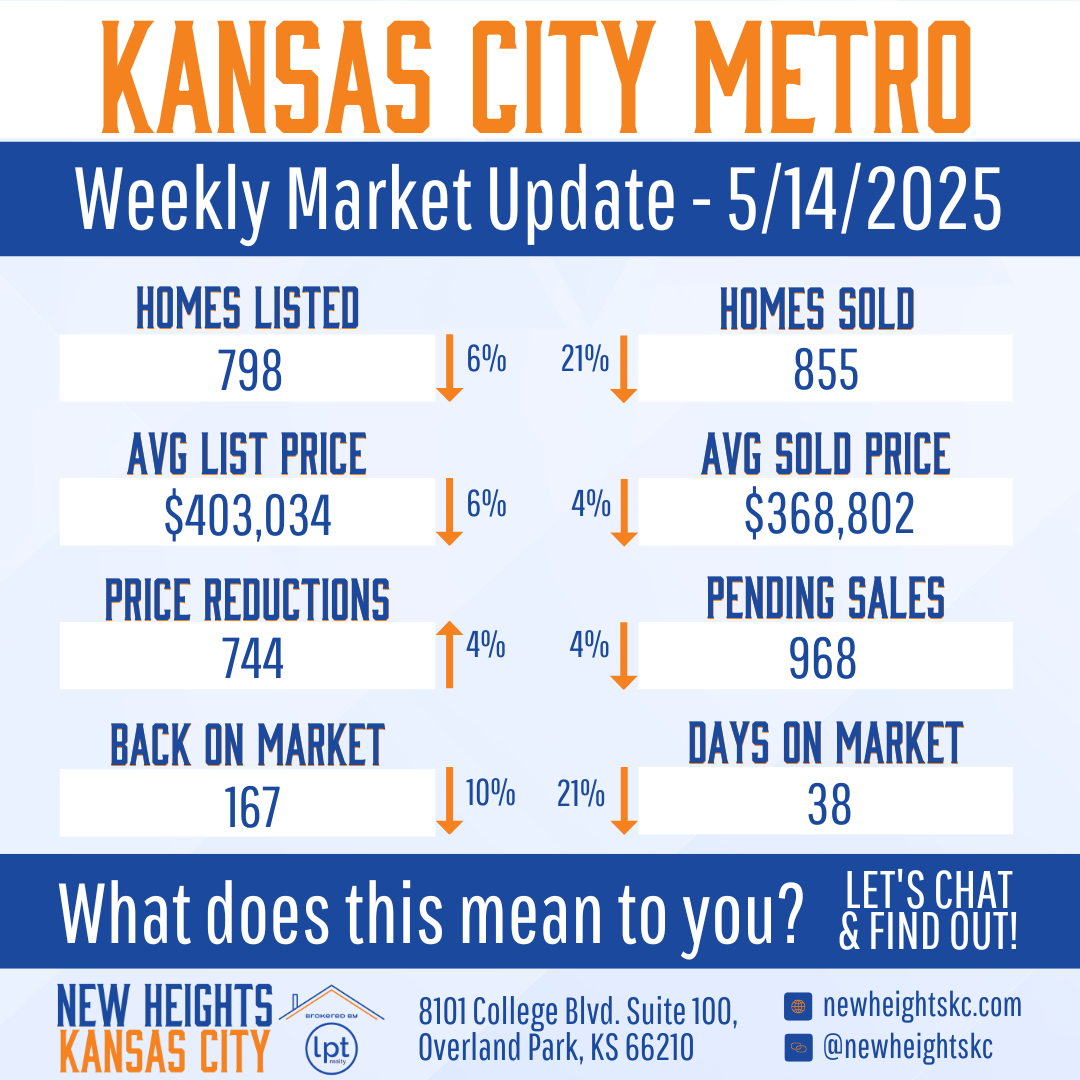 Kansas City Metro weekly market update for May 14, 2025, showing homes listed, sold, average list and sold prices, price reductions, homes back on market, pending sales, and days on market.
