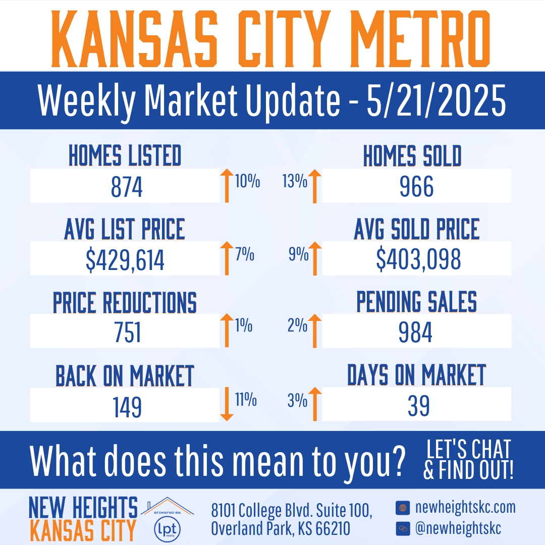 Kansas City Metro weekly market update for May 21, 2025, showing 874 homes listed, 966 homes sold, average list price of $429,614, average sold price of $403,098, 751 price reductions, 984 pending sales, and 149 homes back on market, with 39 days on market.