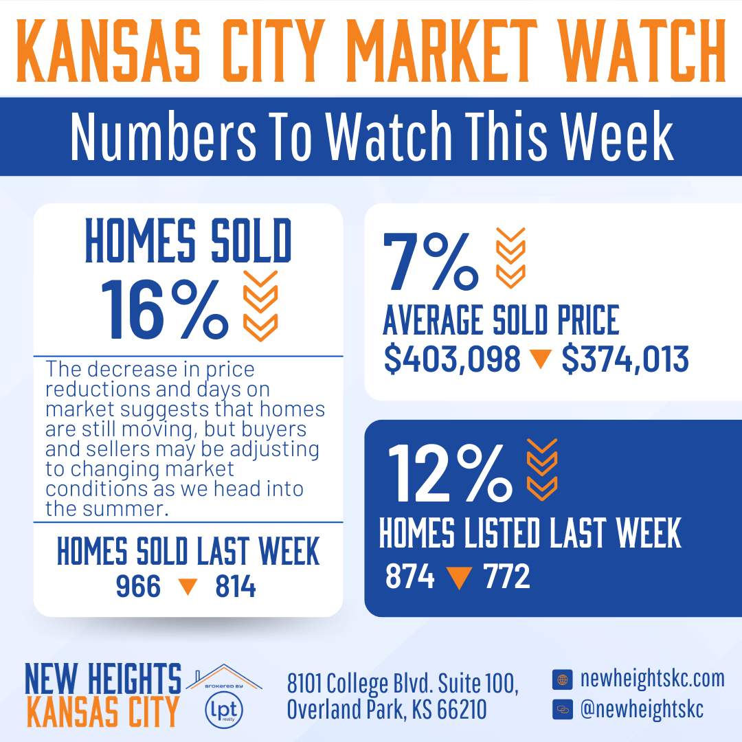 Kansas City market report showing a 16% decrease in homes sold, a 7% decrease in average sold price, and a 12% decrease in homes listed last week.